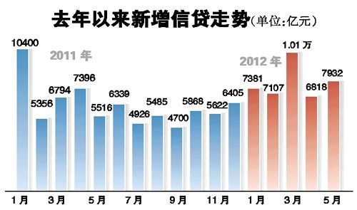 5月新增貸款同比增44% 高于市場(chǎng)預(yù)期的7000億