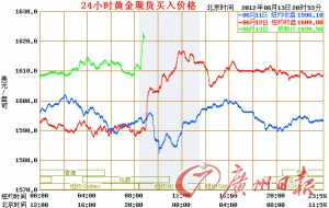 金價強(qiáng)勢反彈再破1600 多位大師看好黃金后市