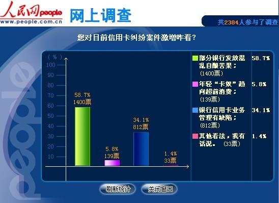 近六成網(wǎng)友認(rèn)為部分銀行發(fā)卡混亂自釀苦果