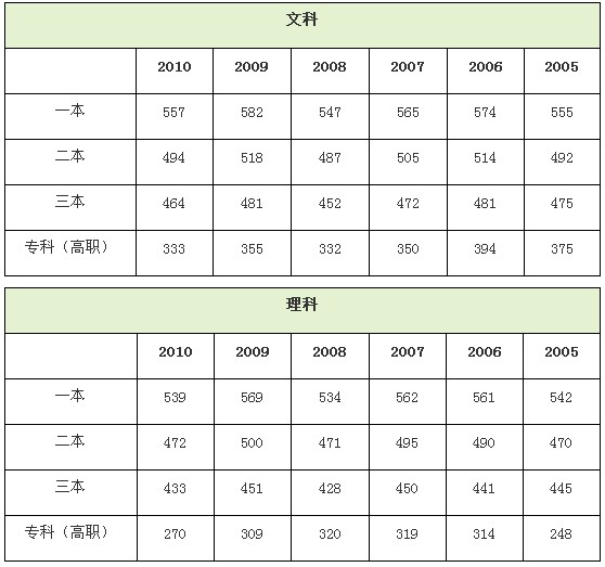 2012福建高考各批次分數(shù)線揭曉:一本文科557分理科546分