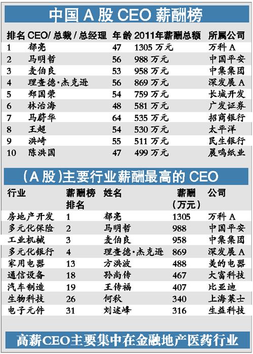 福布斯上市公司CEO薪酬榜：萬科郁亮成最貴CEO