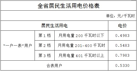 福建居民電價7月1日起全省統(tǒng)一 階梯電價首檔為200度