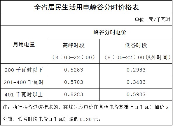 福建居民電價7月1日起全省統(tǒng)一 階梯電價首檔為200度
