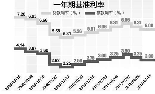 一月兩降息 護航穩(wěn)增長