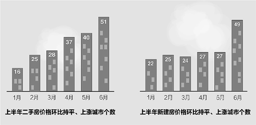 統(tǒng)計局：樓市調(diào)控仍在關(guān)鍵時期 絕不能讓房價反彈