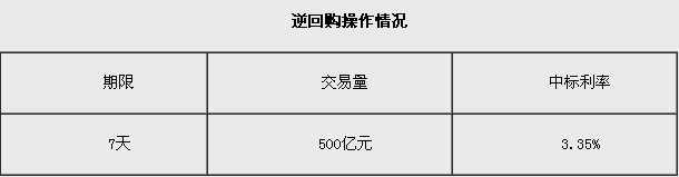 央行今日實(shí)施500億元逆回購 中標(biāo)利率3.35%