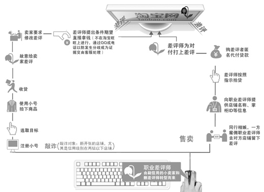 網(wǎng)購(gòu)“差評(píng)”亂象沒(méi)“法”治了？