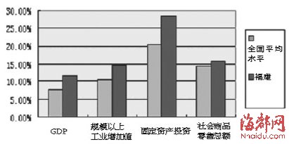 福建上半年經(jīng)濟增速東部第二