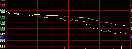 中信證券暴跌9% 董秘稱(chēng)海外投資虧29億屬謠言