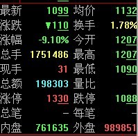 中信證券暴跌9% 董秘稱(chēng)海外投資虧29億屬謠言