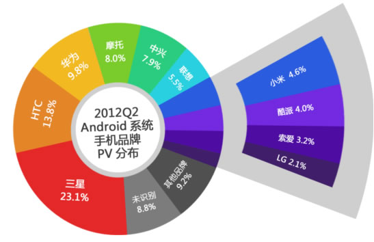 iPad流量半年翻一番 移動(dòng)終端之爭(zhēng)硝煙彌漫
