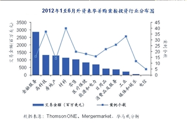 中國利用外資減3% 房地產(chǎn)領(lǐng)域降幅最大
