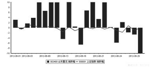 8月逾半數(shù)個(gè)股逆市飄紅 4牛股漲幅超50%