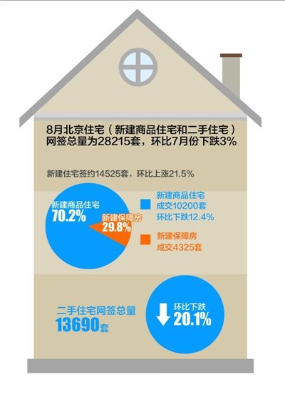 8月北京樓市成交總量跌3% 下半年房價(jià)難上漲
