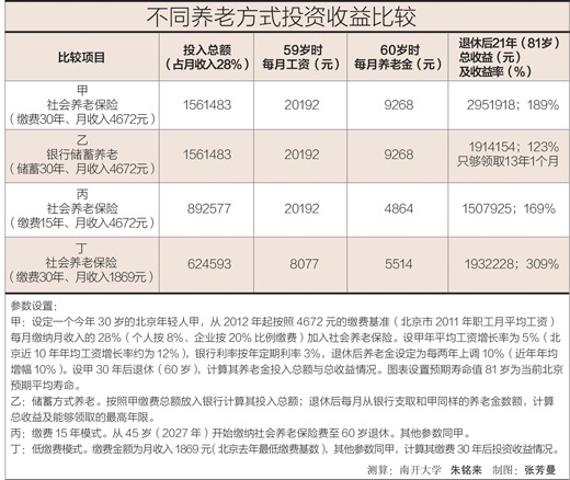 社會養(yǎng)老保險繳費調(diào)查：不是簡單的繳越少越劃算