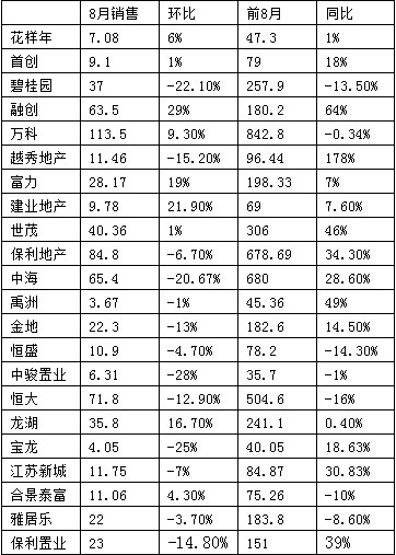 房企銷(xiāo)售好轉(zhuǎn)加速土地儲(chǔ)備 業(yè)內(nèi)稱(chēng)漲價(jià)動(dòng)力不足