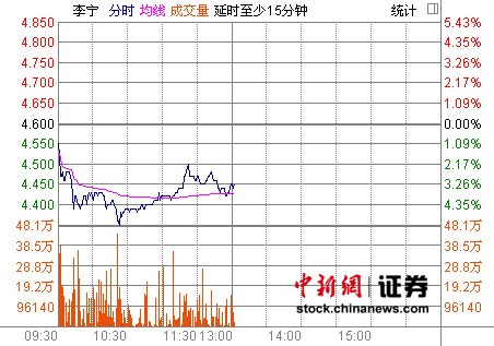 李寧股價今日繼續(xù)大跌 非凡中國現(xiàn)漲0.83%