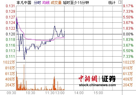 李寧股價今日繼續(xù)大跌 非凡中國現(xiàn)漲0.83%