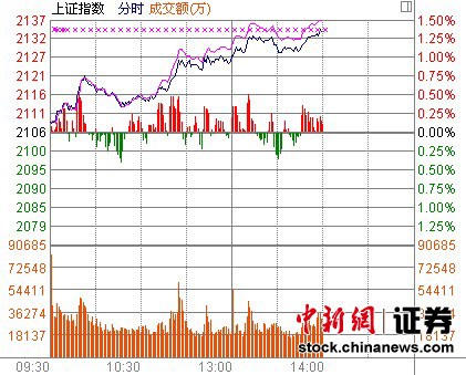 14時報盤：滬指再觸“鉆石底” 房產(chǎn)股表現(xiàn)強(qiáng)勁
