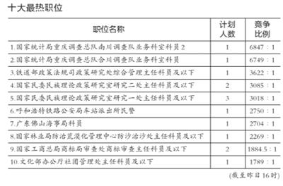 國(guó)考報(bào)名數(shù)將創(chuàng)歷史新高 最熱職位接近萬(wàn)里挑一