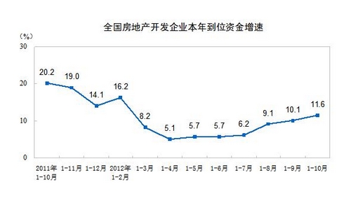 統(tǒng)計(jì)局:前10月全國(guó)房企到位資金同比增長(zhǎng)11.6%