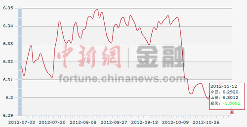 人民幣對(duì)美元中間價(jià)5連漲 創(chuàng)半年來(lái)新高