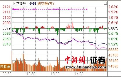 兩市破位下挫 滬指跌1.51%創(chuàng)1個半月新低