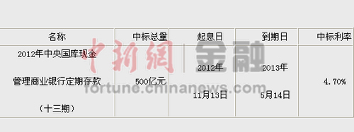 500億國(guó)庫(kù)現(xiàn)金管理商業(yè)銀行定期存款招投標(biāo)