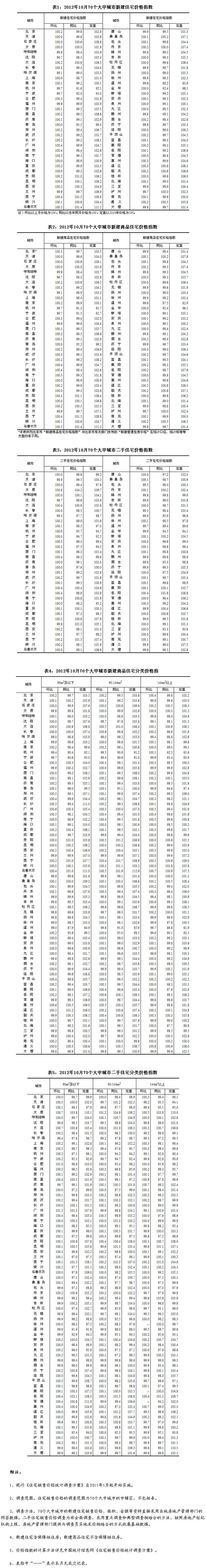 統(tǒng)計局：10月70個大中城市中56城房價同比下降