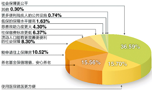 民生三問(wèn)：更可靠社保如何實(shí)現(xiàn)？