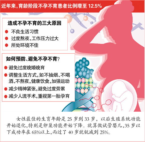 我國不孕不育患者超4000萬 過半有不良生活習(xí)慣