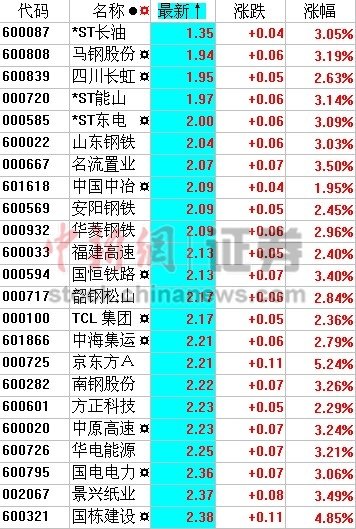 白菜價(jià)股緊跟大盤飛舞 大股東已先下手撿便宜