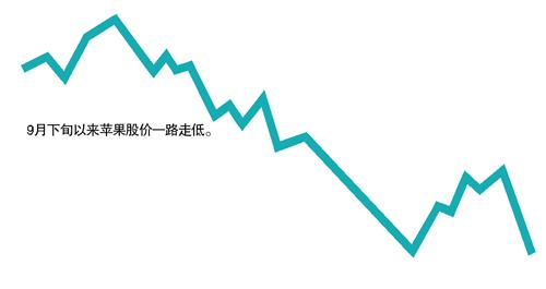 蘋果授權(quán)維修點暴利：舊機(jī)無損部件不返還