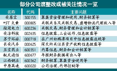 證監(jiān)會首次通報年報監(jiān)管情況 7家公司因年報被查