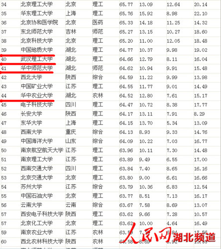2013中國大學(xué)排行榜出爐 湖北7高校入圍百強