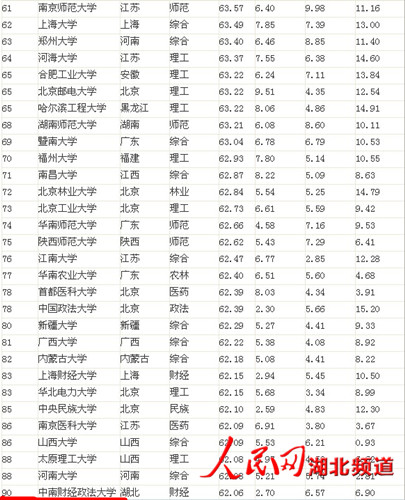 2013中國大學(xué)排行榜出爐 湖北7高校入圍百強