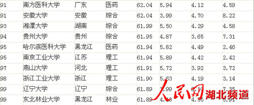 2013中國大學(xué)排行榜出爐 湖北7高校入圍百強(qiáng)