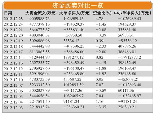 資金進(jìn)場(chǎng)滬指收復(fù)2200 基金配置轉(zhuǎn)向周期股