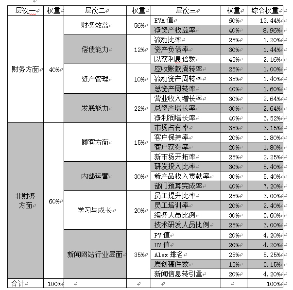 新聞網(wǎng)站預算管理之業(yè)績評價指標體系設計研究
