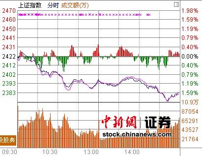 五大利空砸盤(pán)2400關(guān)口坍塌 回調(diào)空間或有限