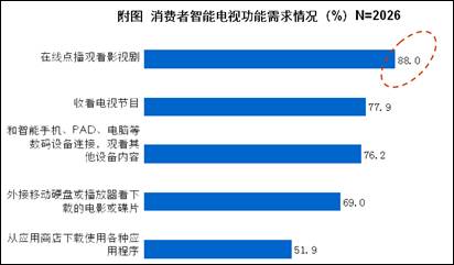 八成消費(fèi)者期待簡(jiǎn)單易用的智能電視