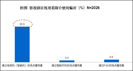 八成消費(fèi)者期待簡(jiǎn)單易用的智能電視