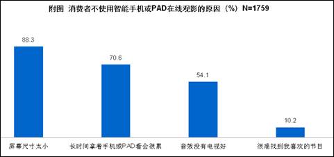 八成消費(fèi)者期待簡(jiǎn)單易用的智能電視