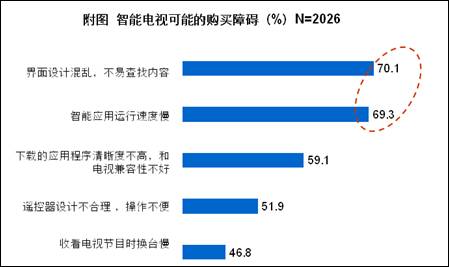 八成消費(fèi)者期待簡(jiǎn)單易用的智能電視