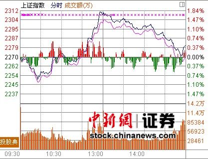 2300得而復(fù)失滬指漲0.36% 金融股受阻回落