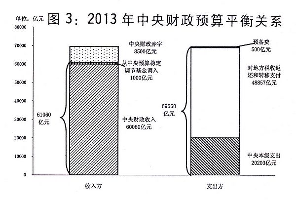 （兩會(huì)授權(quán)發(fā)布）關(guān)于2012年中央和地方預(yù)算執(zhí)行情況與2013年中央和地方預(yù)算草案的報(bào)告