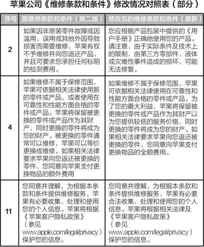 消協(xié)律師點(diǎn)評蘋果新維修條款：只是換湯不換藥