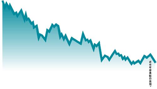 蘋果股價半年跌近四成 創(chuàng)新不足盈利能力下降