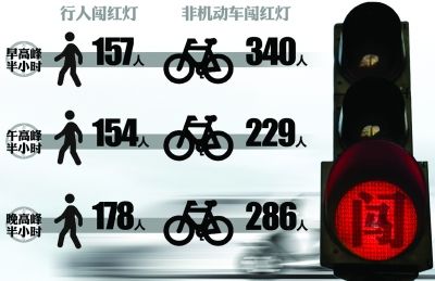 小學生蹲守路口數(shù)闖紅燈 半小時497人違規(guī)
