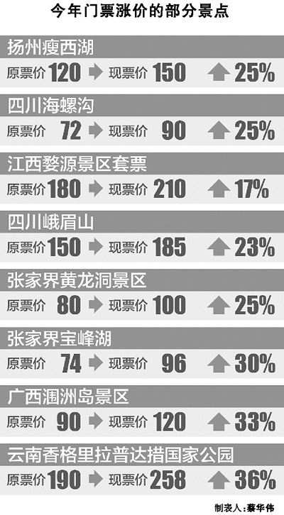 國內(nèi)景區(qū)門票“三年不漲”咋變成“三年必漲”？